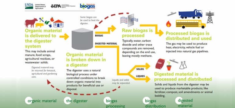 Webinars Covering Sustainable Management of Food (Industrial Uses including Anaerobic Digestion)