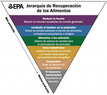 Jerarquía de Recuperación de los Alimentos en Español