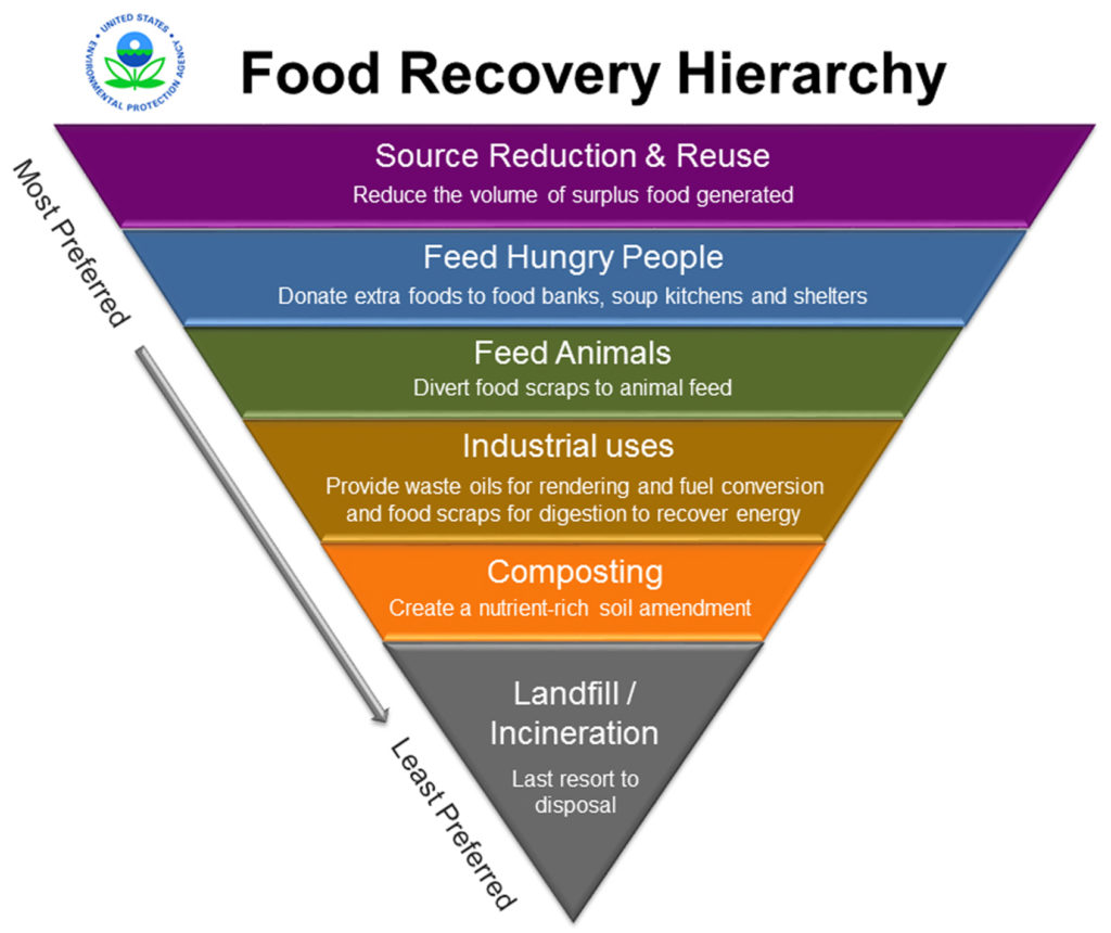 Food Recovery Hierarchy - Further With Food